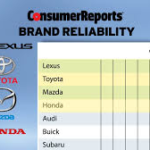 Most Reliable Car Brands in 2025 Top Automakers